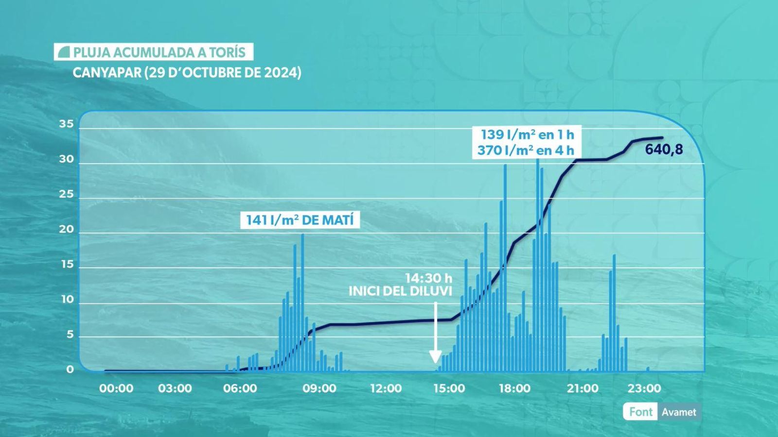 Pluja acumulada a Torís el 29 d'octubre