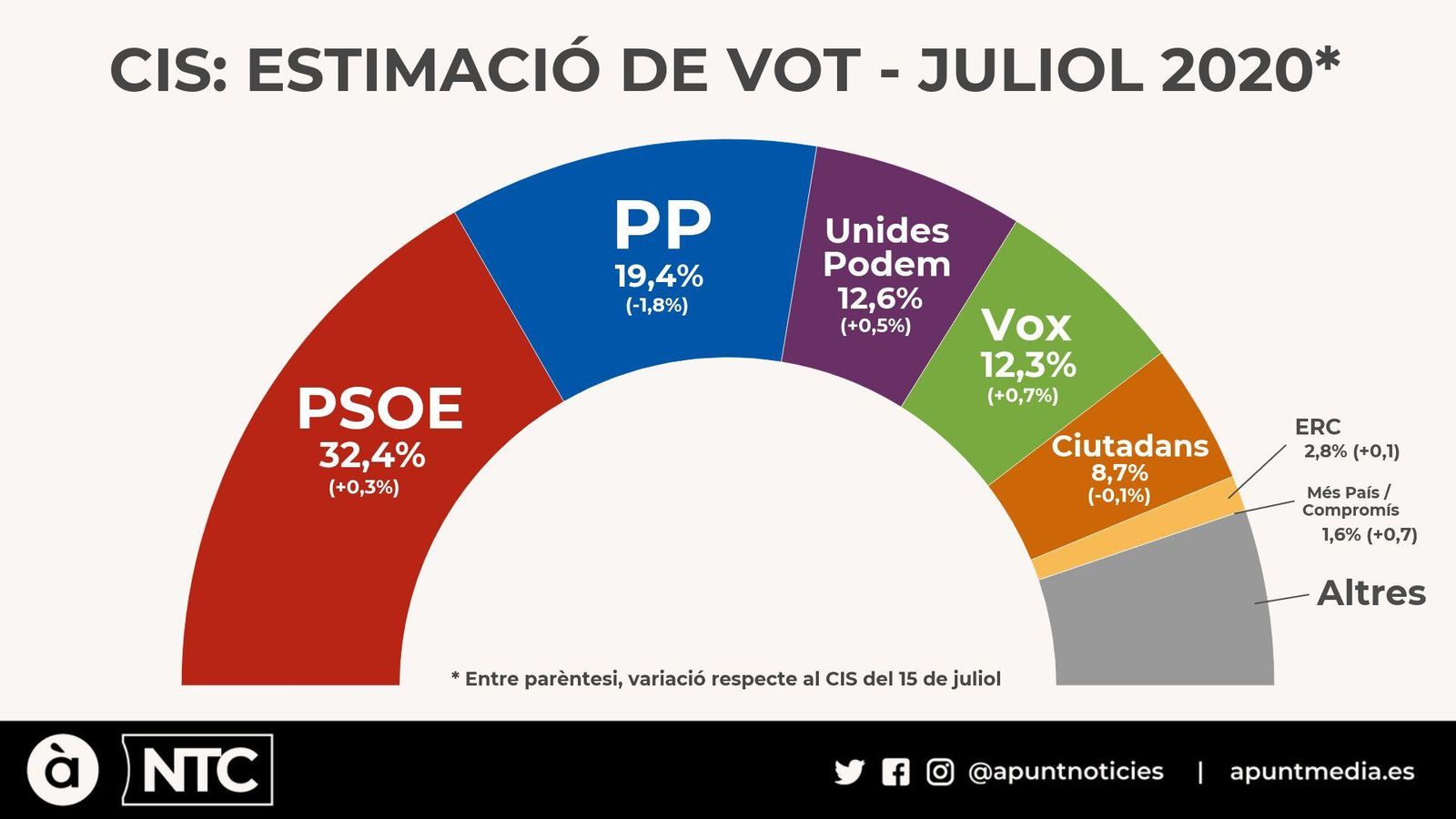 L’últim baròmetre del CIS: PSOE i Unides Podem milloren les expectatives electorals, mentre que el PP cau huit dècimes