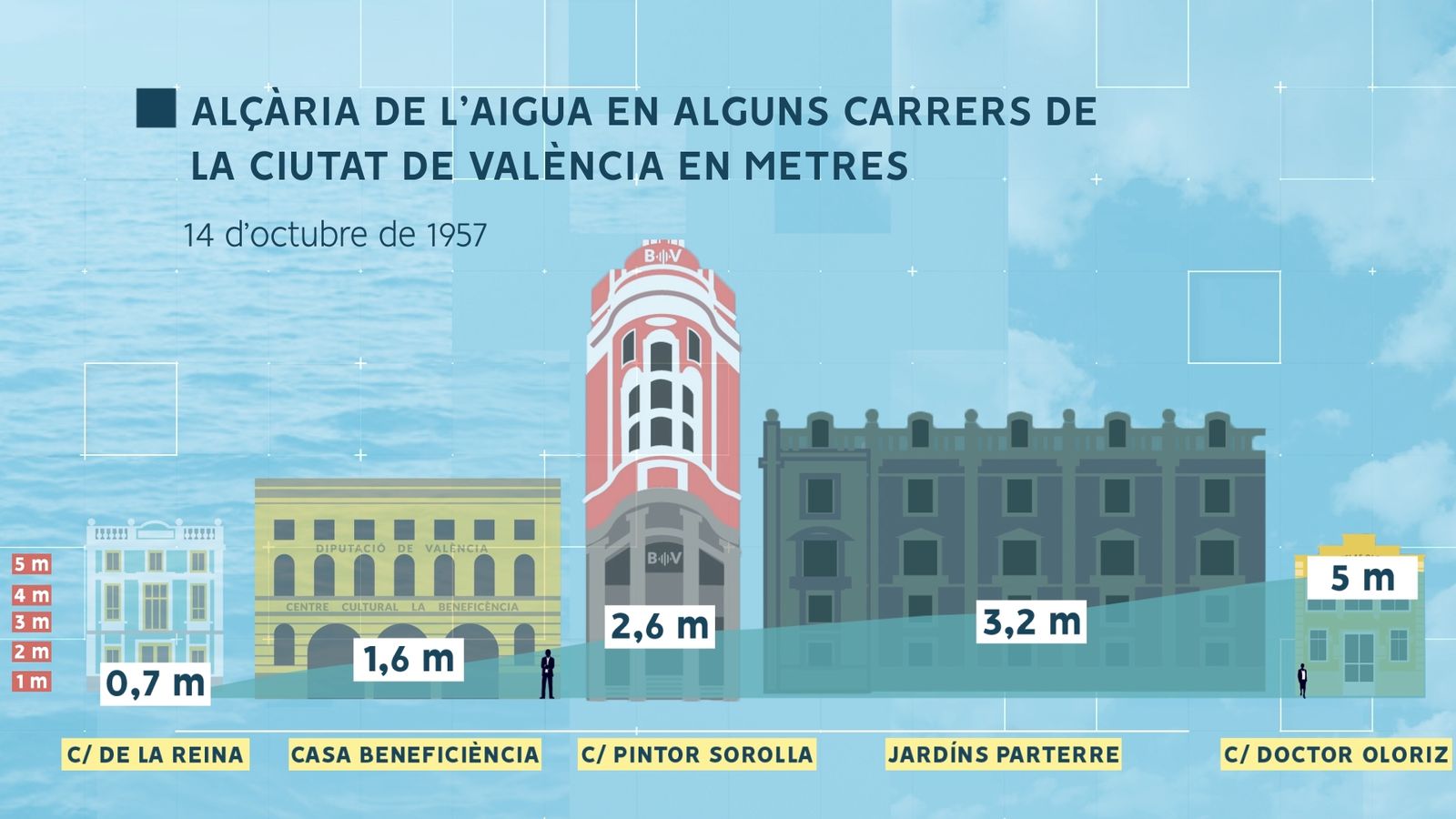 ALÇÀRIA DE L'AIGUA EN ALGUNS CARRERS DE VALÈNCIA LA GRAN RIUADA DEL 1957