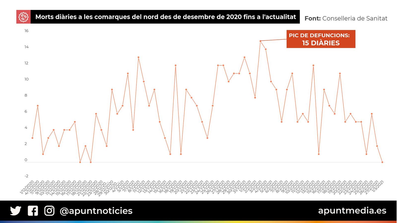 La província de Castelló no registra cap defunció després de més de dos mesos