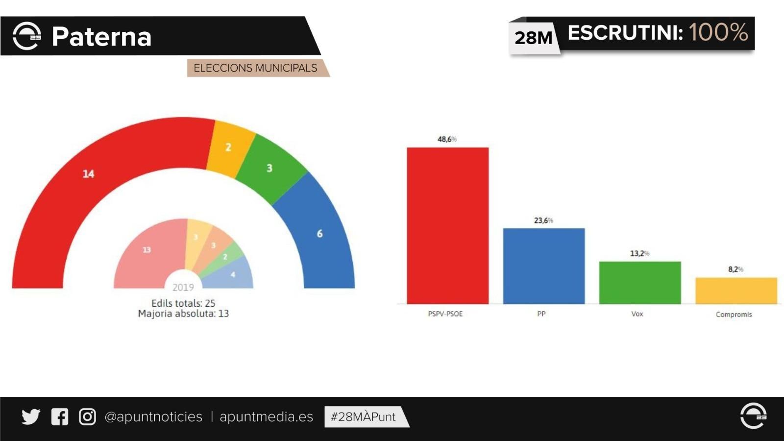 Resultats de les eleccions municipals a Paterna