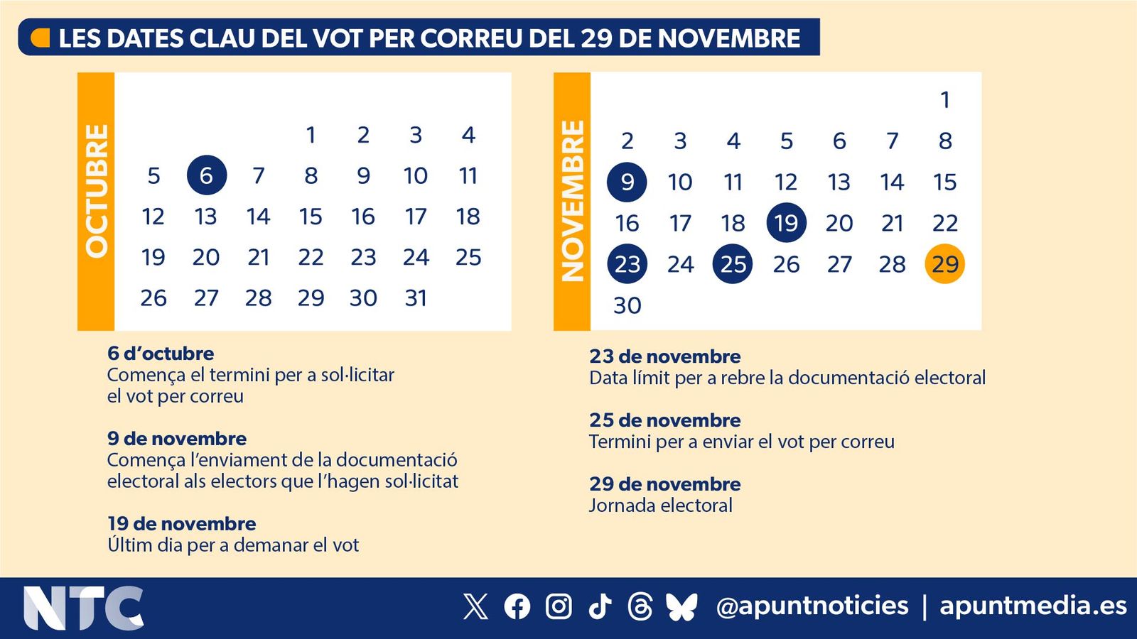 Les dates clau del vot per correu