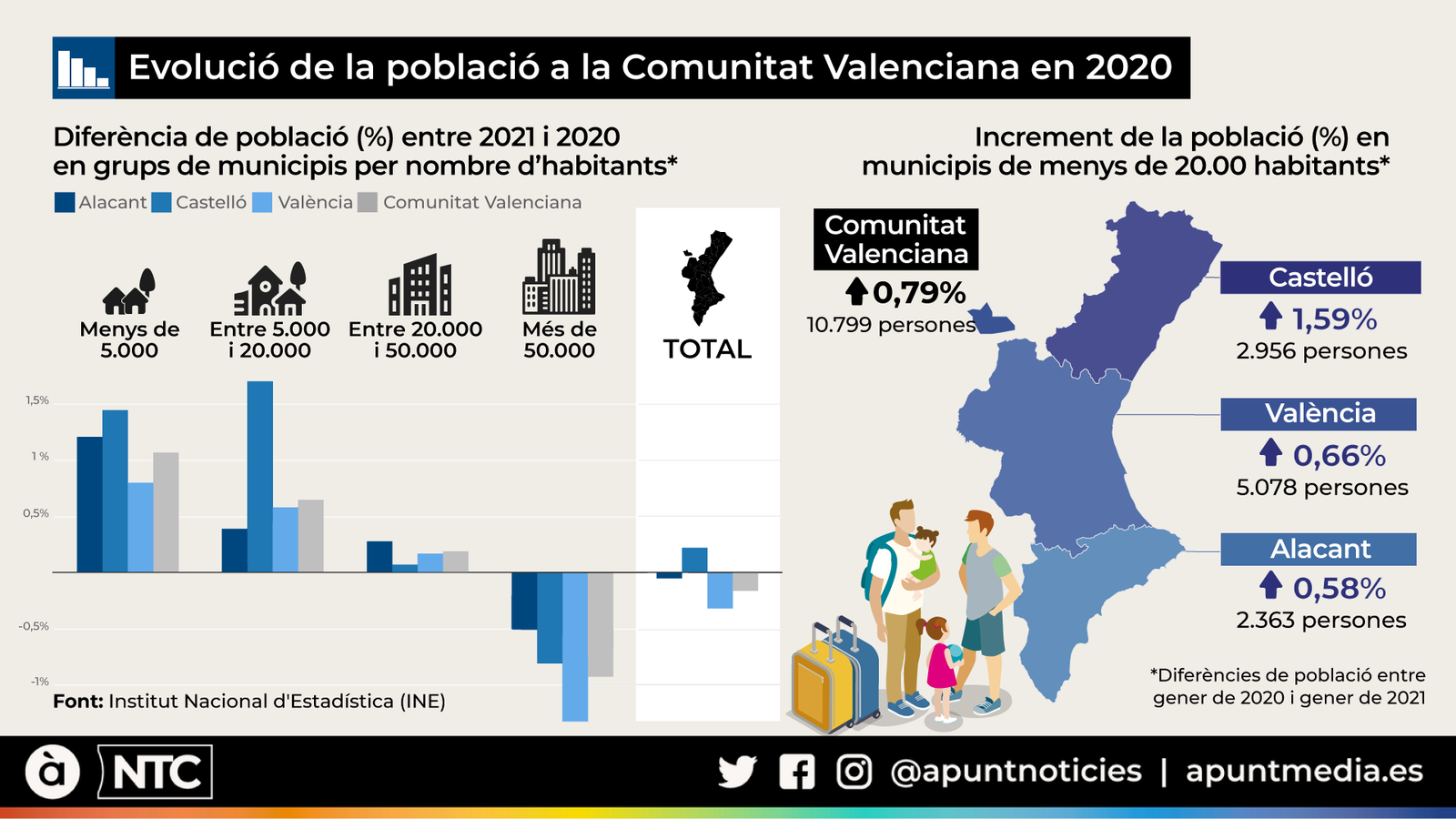 Evolució de la població rural a la Comunitat Valenciana durant la pandèmia