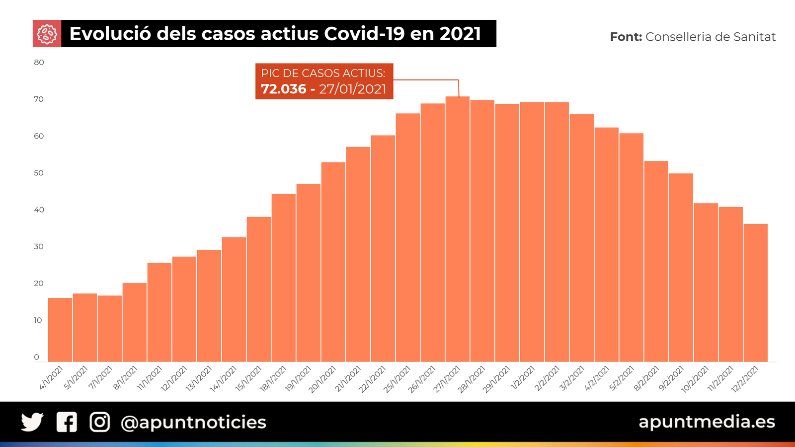 La Comunitat Valenciana té 25.000 casos actius menys que fa una setmana