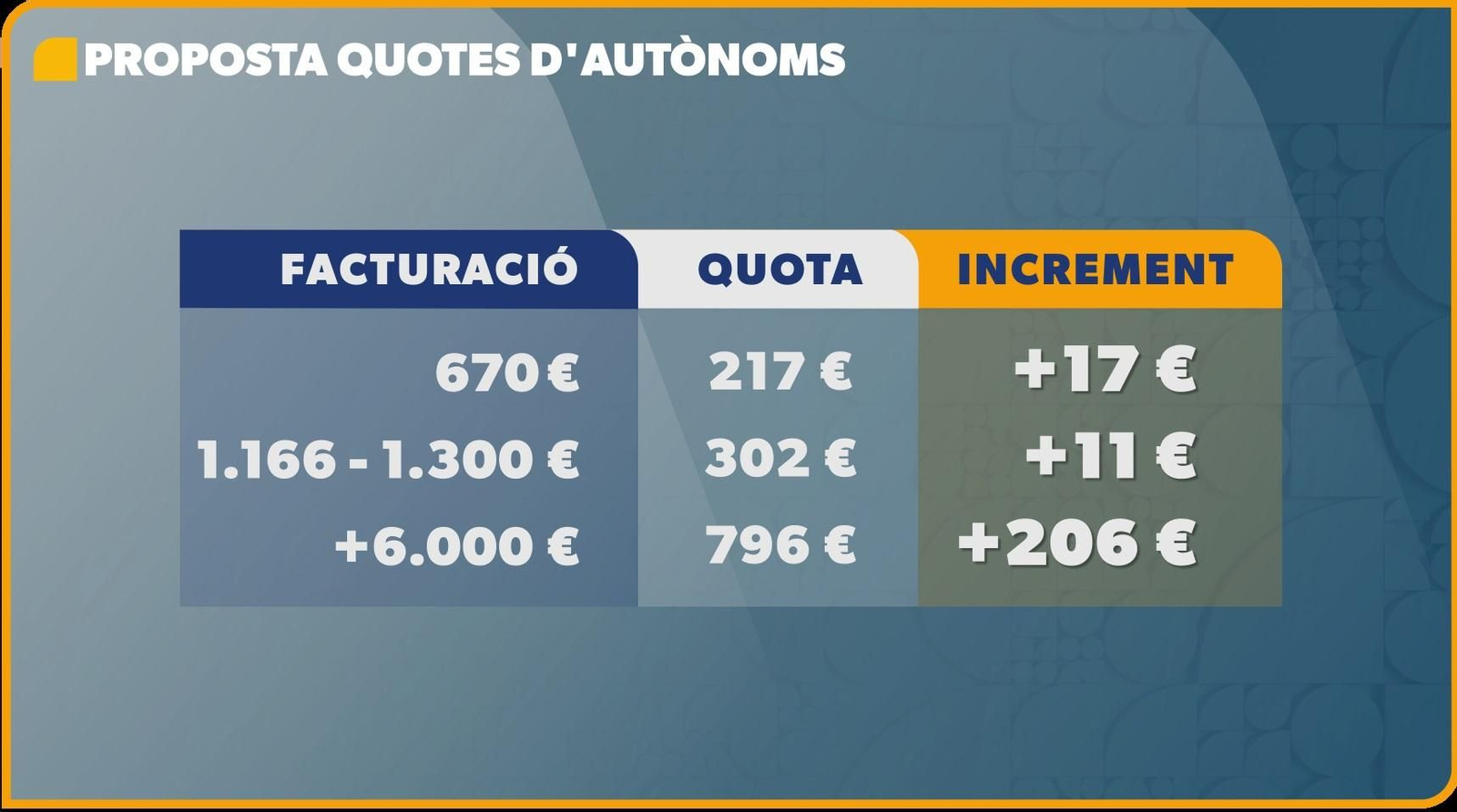 Proposta de pujades en alguns dels trams