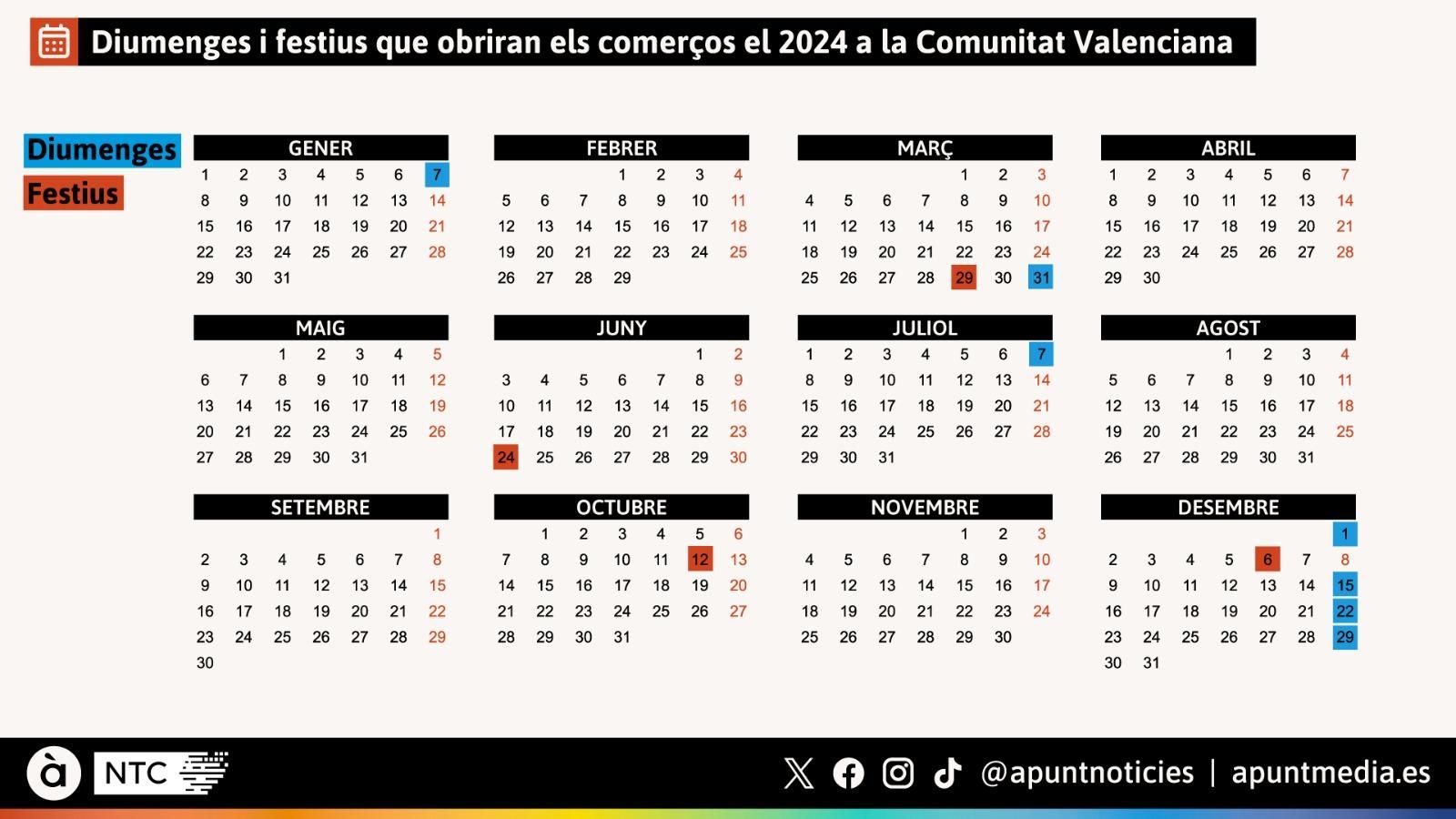 Diumenges i festius que obriran els comerços el 2024 a la Comunitat Valenciana