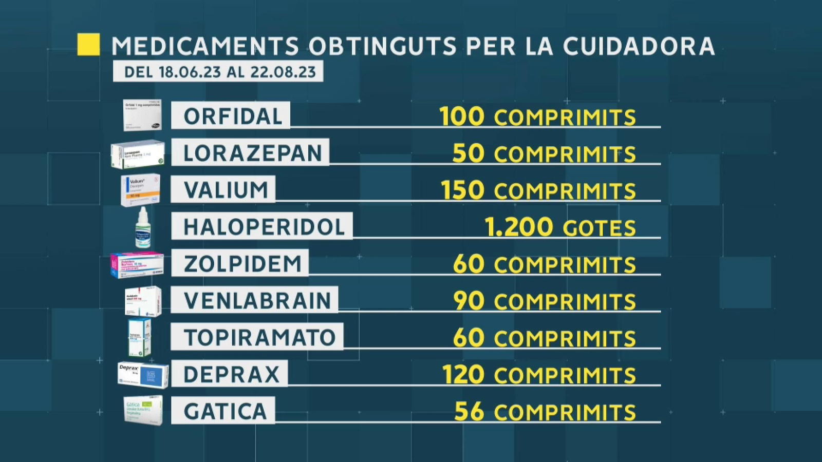 Grafisme amb la medicació que va adquirir la cuidadora en els dos mesos de convivènia amb l'ancià